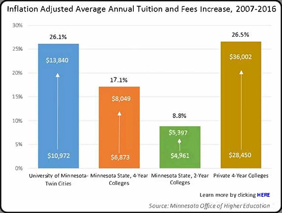 Average-Annual-Tuition-Increase