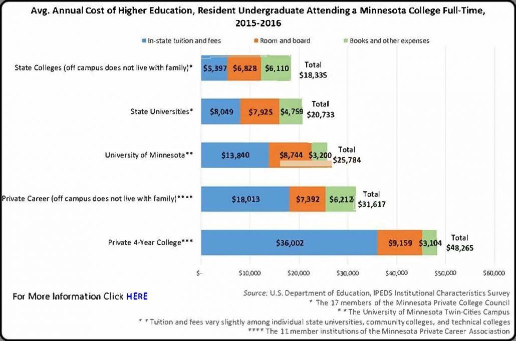 Cost-of-a-Degree