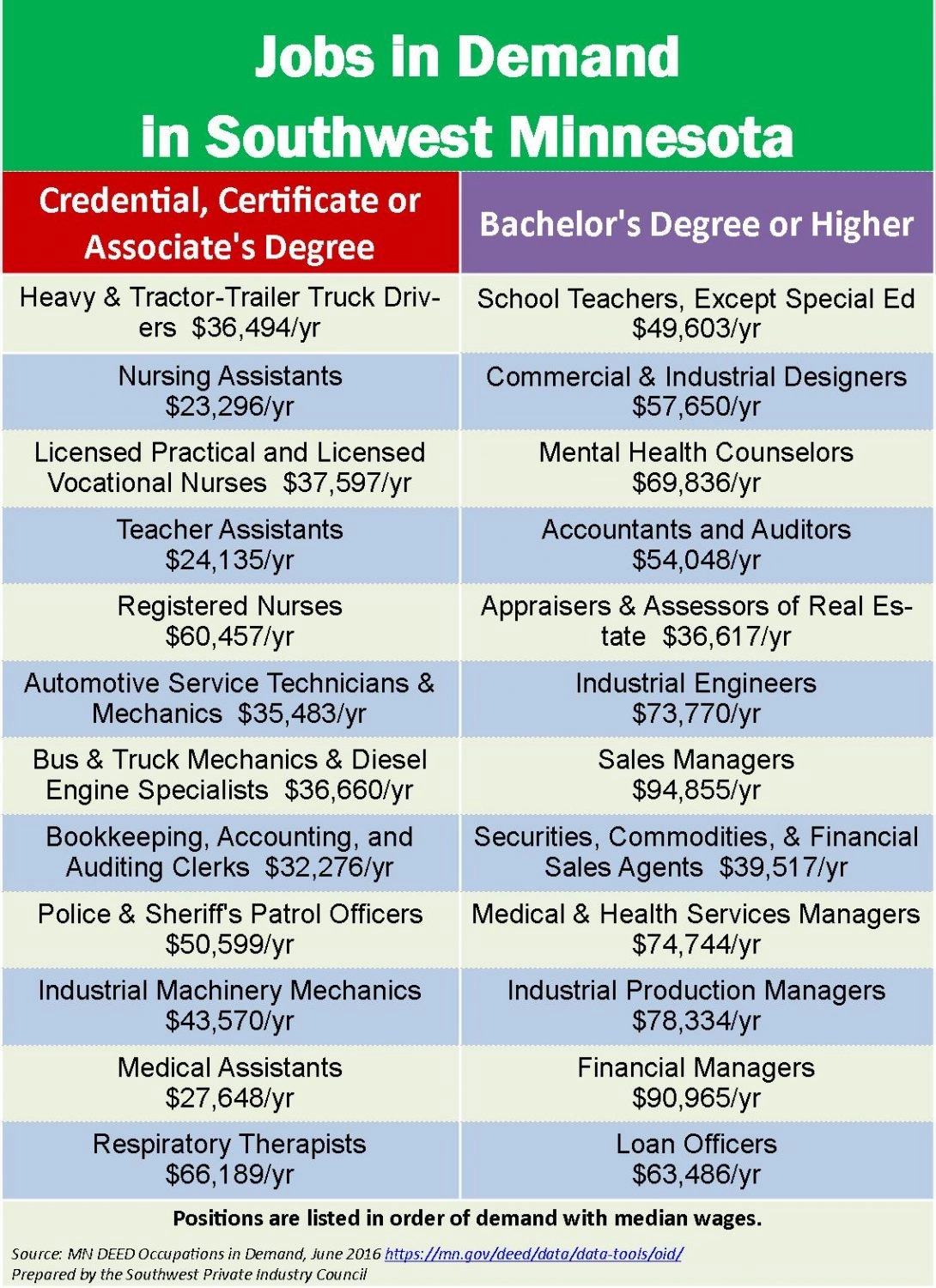 Southwest-MN-Jobs-in-Demand